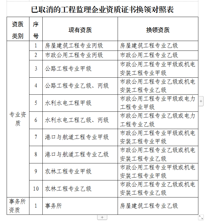 重庆建筑业企业、监理企业资质证书换领工作通知